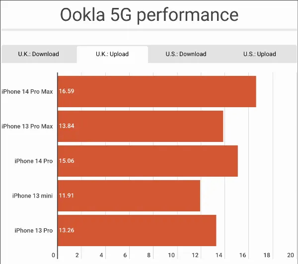 Biểu đồ so sánh tốc độ tải lên 5G trung bình tại Anh