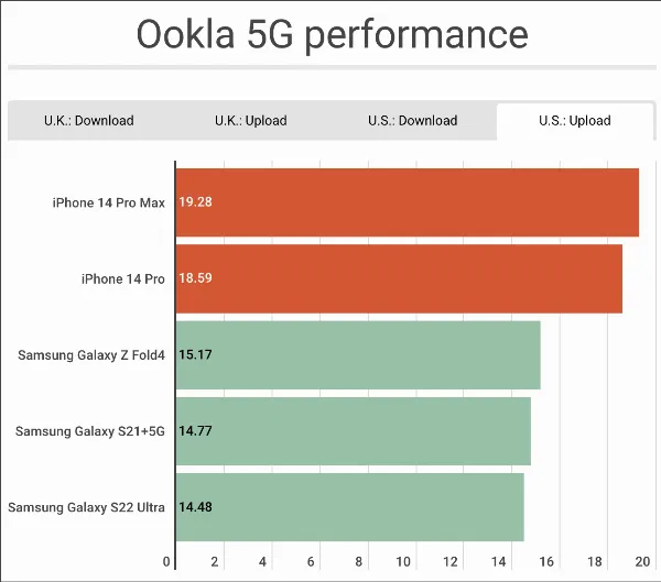 Biểu đồ so sánh tốc độ tải lên 5G trung bình tại Mỹ