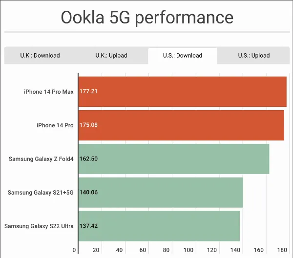 Biểu đồ so sánh tốc độ tải xuống 5G trung bình tại Mỹ