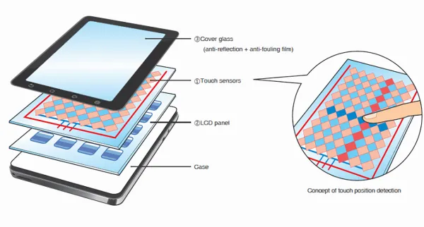 Công nghệ cảm biến trên các thiết bị di động hiện nay mà bạn nên biết, xem để không bỏ qua những tính năng hữu ích 4 Cấu tạo của cảm biến điện dung