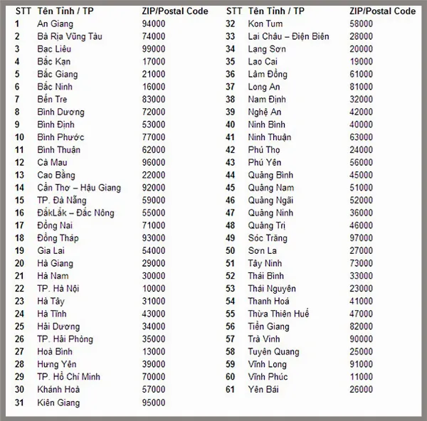 mã zip các tỉnh thành Việt Nam